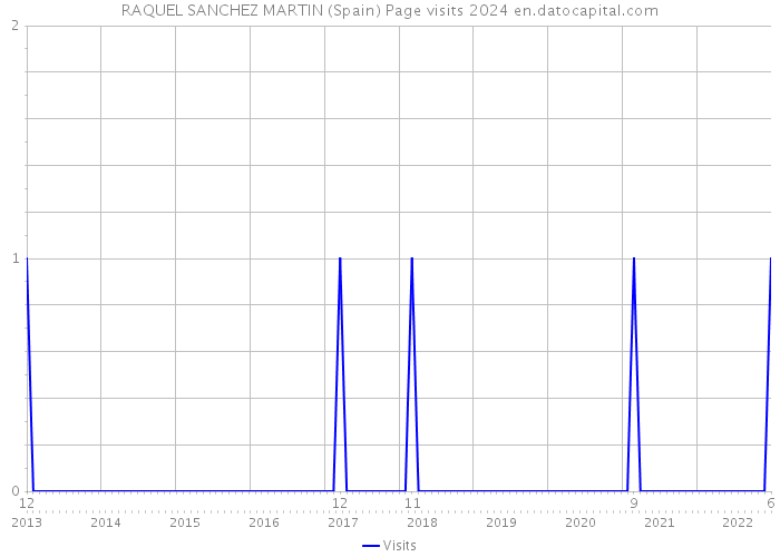 RAQUEL SANCHEZ MARTIN (Spain) Page visits 2024 
