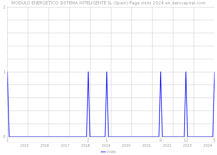 MODULO ENERGETICO SISTEMA INTELIGENTE SL (Spain) Page visits 2024 
