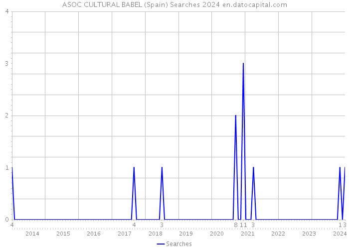 ASOC CULTURAL BABEL (Spain) Searches 2024 