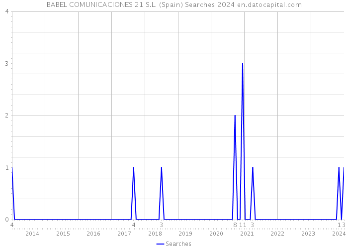 BABEL COMUNICACIONES 21 S.L. (Spain) Searches 2024 