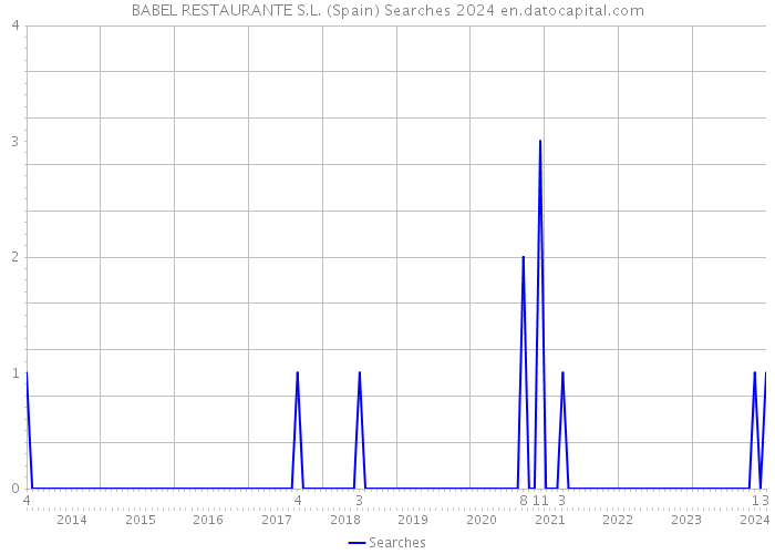 BABEL RESTAURANTE S.L. (Spain) Searches 2024 