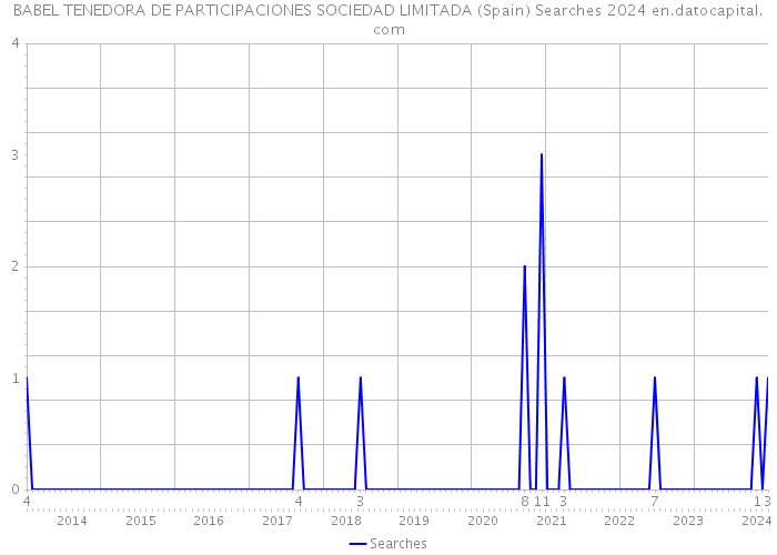 BABEL TENEDORA DE PARTICIPACIONES SOCIEDAD LIMITADA (Spain) Searches 2024 