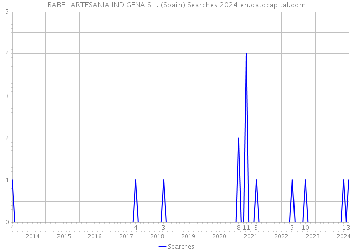 BABEL ARTESANIA INDIGENA S.L. (Spain) Searches 2024 