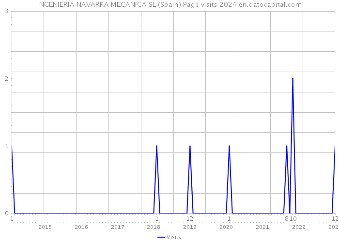 INGENIERIA NAVARRA MECANICA SL (Spain) Page visits 2024 