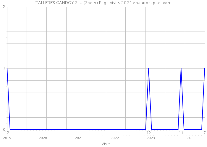 TALLERES GANDOY SLU (Spain) Page visits 2024 