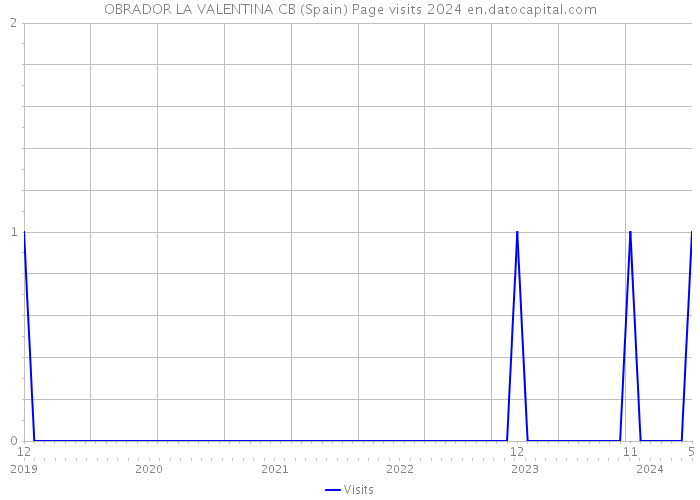 OBRADOR LA VALENTINA CB (Spain) Page visits 2024 
