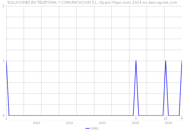 SOLUCIONES EN TELEFONIA Y COMUNICACION S.L. (Spain) Page visits 2024 