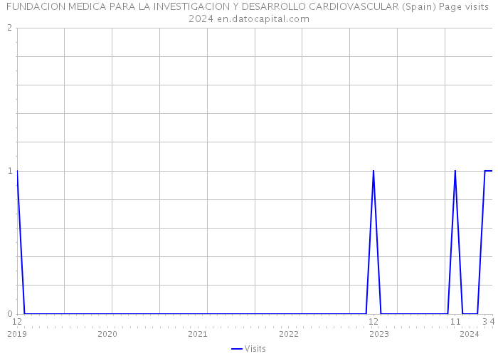 FUNDACION MEDICA PARA LA INVESTIGACION Y DESARROLLO CARDIOVASCULAR (Spain) Page visits 2024 