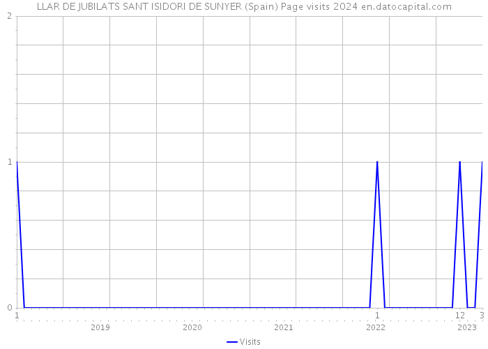LLAR DE JUBILATS SANT ISIDORI DE SUNYER (Spain) Page visits 2024 