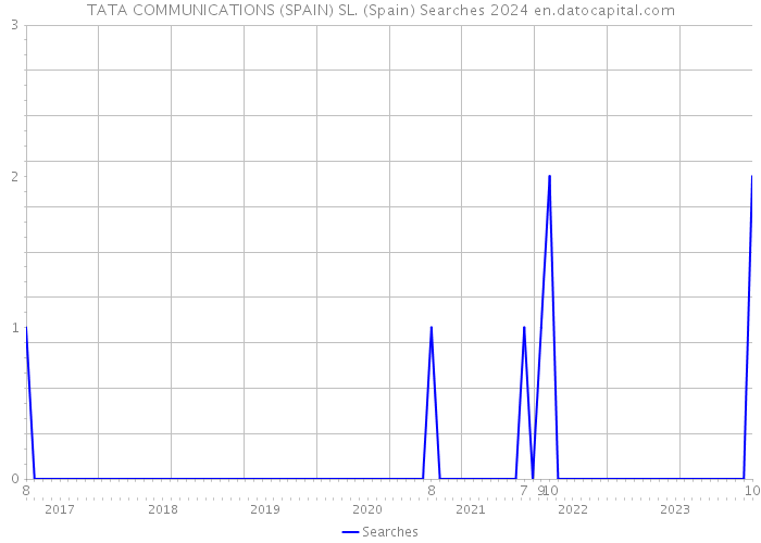 TATA COMMUNICATIONS (SPAIN) SL. (Spain) Searches 2024 