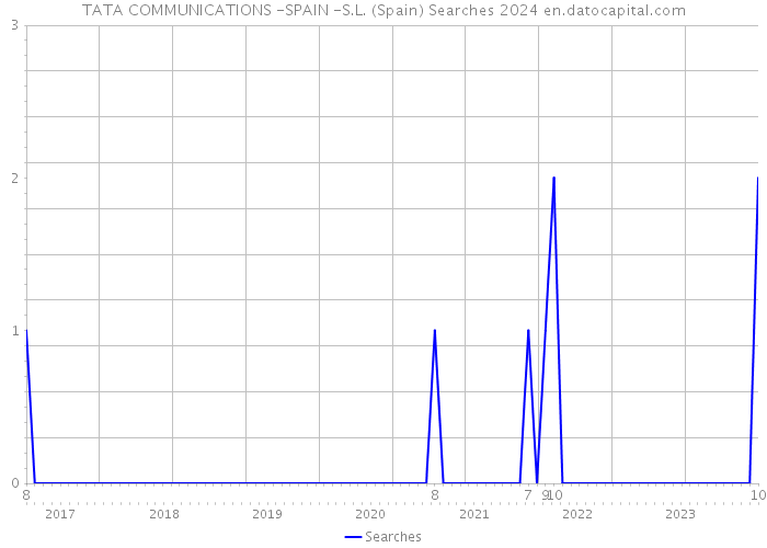TATA COMMUNICATIONS -SPAIN -S.L. (Spain) Searches 2024 
