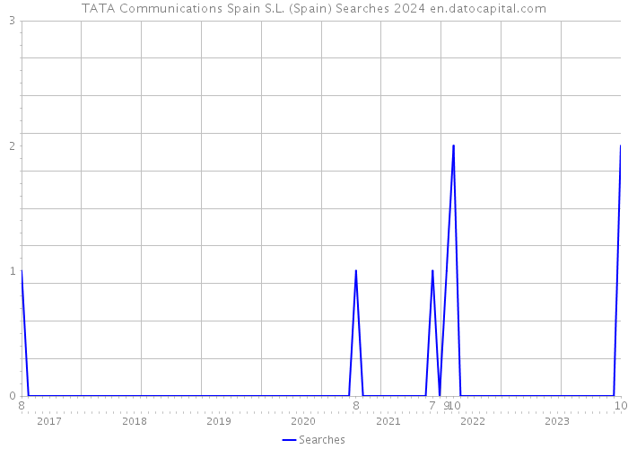 TATA Communications Spain S.L. (Spain) Searches 2024 