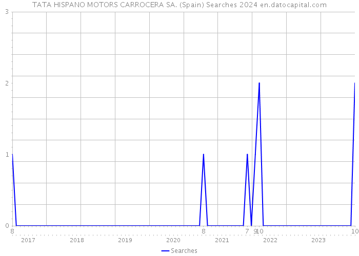 TATA HISPANO MOTORS CARROCERA SA. (Spain) Searches 2024 