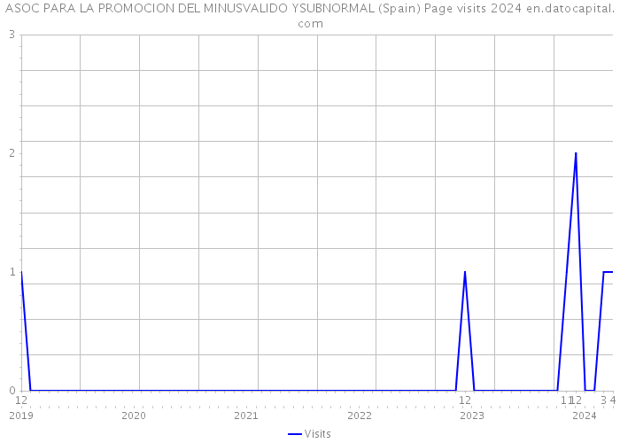 ASOC PARA LA PROMOCION DEL MINUSVALIDO YSUBNORMAL (Spain) Page visits 2024 