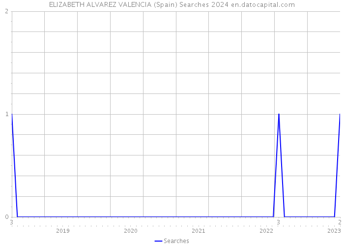 ELIZABETH ALVAREZ VALENCIA (Spain) Searches 2024 