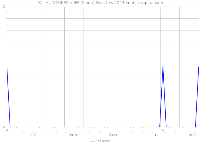 XXI AUDITORES AREF (Spain) Searches 2024 