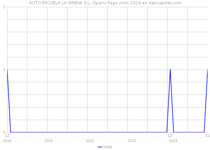 AUTO ESCUELA LA SIRENA S.L. (Spain) Page visits 2024 