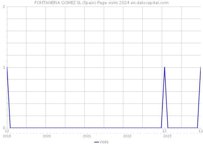 FONTANERIA GOMEZ SL (Spain) Page visits 2024 
