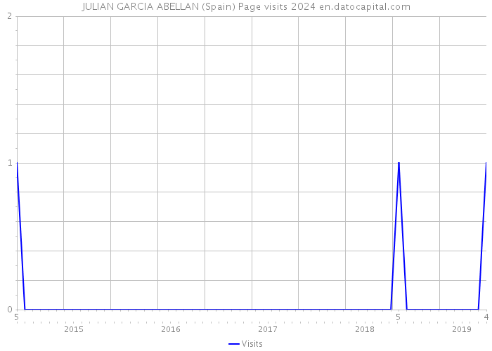 JULIAN GARCIA ABELLAN (Spain) Page visits 2024 
