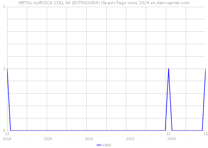 METAL-LURGICA COLL SA (EXTINGUIDA) (Spain) Page visits 2024 