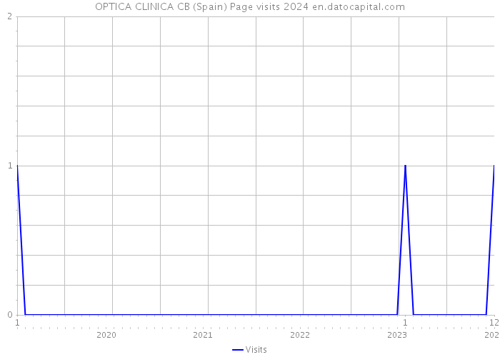 OPTICA CLINICA CB (Spain) Page visits 2024 