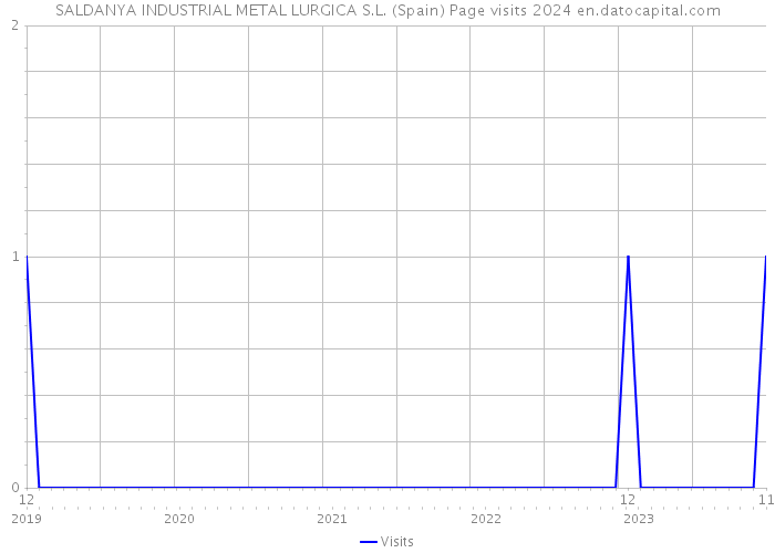 SALDANYA INDUSTRIAL METAL LURGICA S.L. (Spain) Page visits 2024 