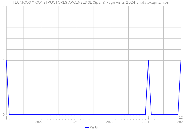 TECNICOS Y CONSTRUCTORES ARCENSES SL (Spain) Page visits 2024 