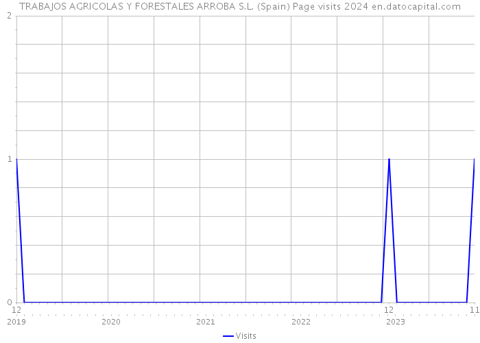 TRABAJOS AGRICOLAS Y FORESTALES ARROBA S.L. (Spain) Page visits 2024 