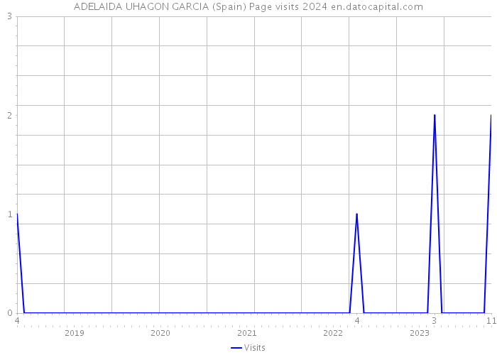 ADELAIDA UHAGON GARCIA (Spain) Page visits 2024 
