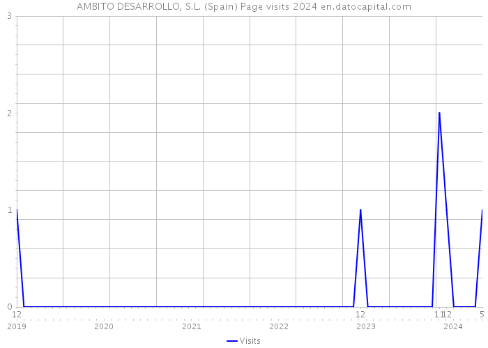 AMBITO DESARROLLO, S.L. (Spain) Page visits 2024 