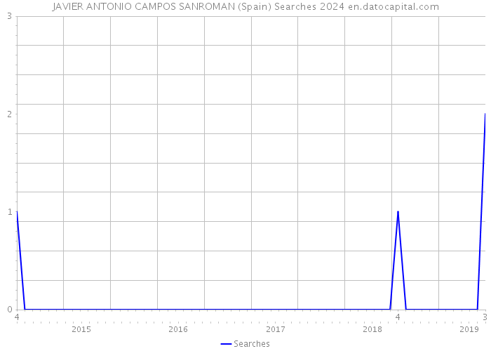 JAVIER ANTONIO CAMPOS SANROMAN (Spain) Searches 2024 