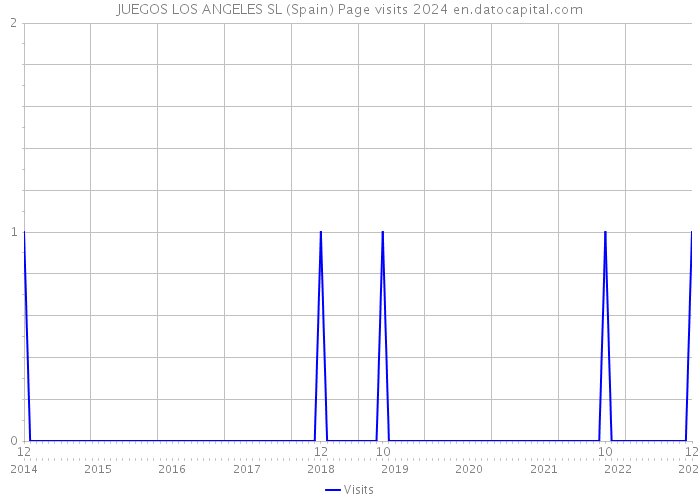 JUEGOS LOS ANGELES SL (Spain) Page visits 2024 