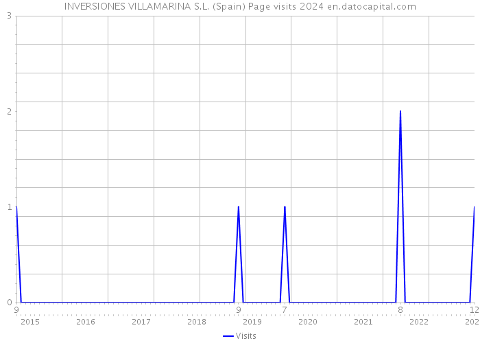 INVERSIONES VILLAMARINA S.L. (Spain) Page visits 2024 
