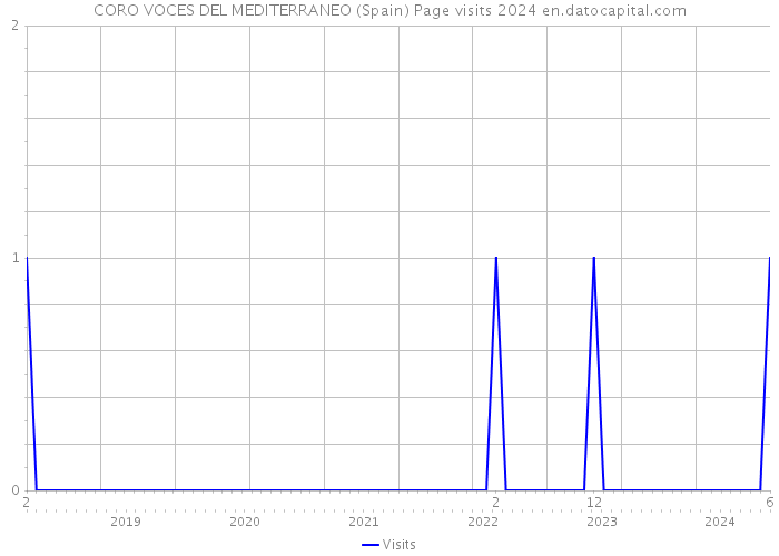 CORO VOCES DEL MEDITERRANEO (Spain) Page visits 2024 