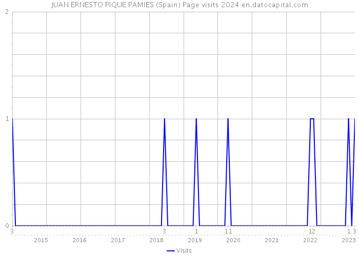 JUAN ERNESTO PIQUE PAMIES (Spain) Page visits 2024 