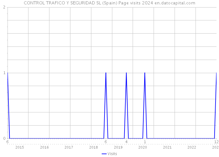 CONTROL TRAFICO Y SEGURIDAD SL (Spain) Page visits 2024 