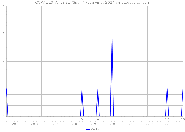 CORAL ESTATES SL. (Spain) Page visits 2024 