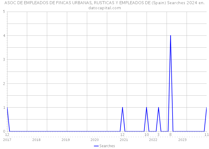 ASOC DE EMPLEADOS DE FINCAS URBANAS, RUSTICAS Y EMPLEADOS DE (Spain) Searches 2024 