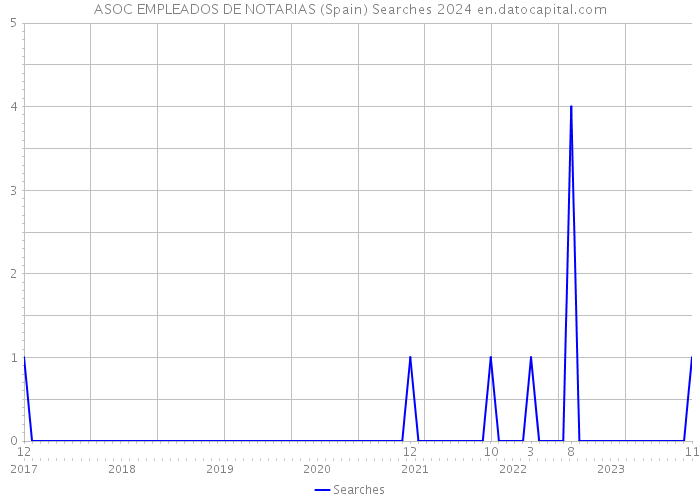 ASOC EMPLEADOS DE NOTARIAS (Spain) Searches 2024 