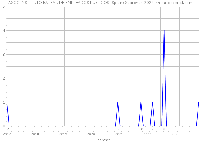 ASOC INSTITUTO BALEAR DE EMPLEADOS PUBLICOS (Spain) Searches 2024 