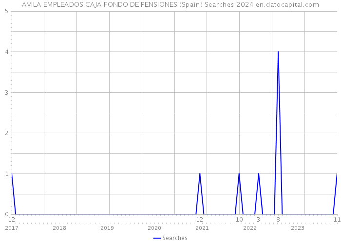 AVILA EMPLEADOS CAJA FONDO DE PENSIONES (Spain) Searches 2024 