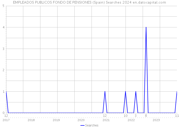 EMPLEADOS PUBLICOS FONDO DE PENSIONES (Spain) Searches 2024 