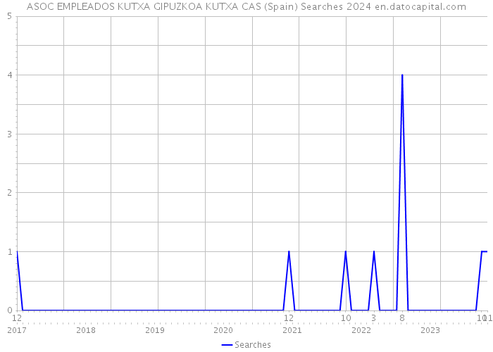 ASOC EMPLEADOS KUTXA GIPUZKOA KUTXA CAS (Spain) Searches 2024 