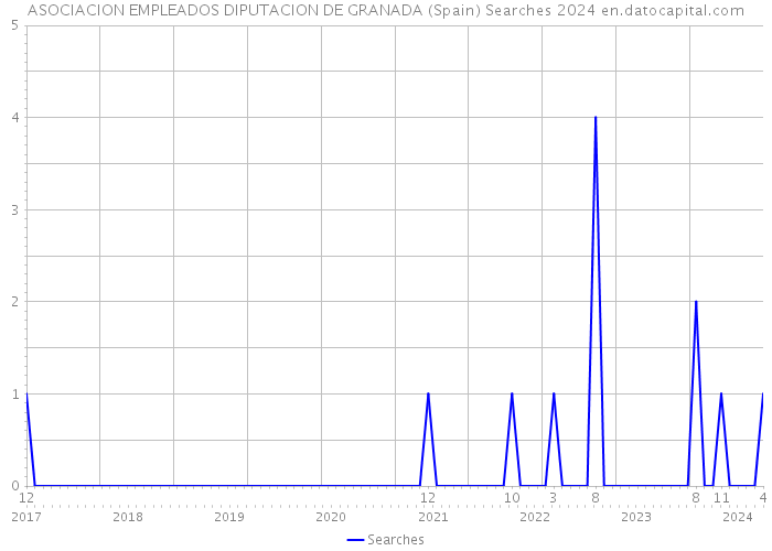 ASOCIACION EMPLEADOS DIPUTACION DE GRANADA (Spain) Searches 2024 