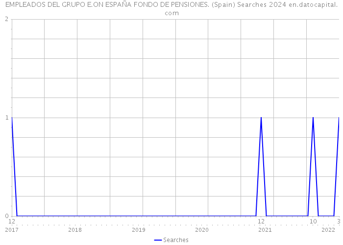 EMPLEADOS DEL GRUPO E.ON ESPAÑA FONDO DE PENSIONES. (Spain) Searches 2024 