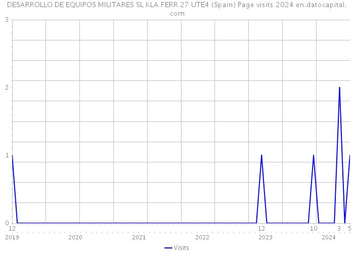 DESARROLLO DE EQUIPOS MILITARES SL KLA FERR 27 UTE4 (Spain) Page visits 2024 