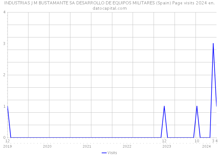 INDUSTRIAS J M BUSTAMANTE SA DESARROLLO DE EQUIPOS MILITARES (Spain) Page visits 2024 
