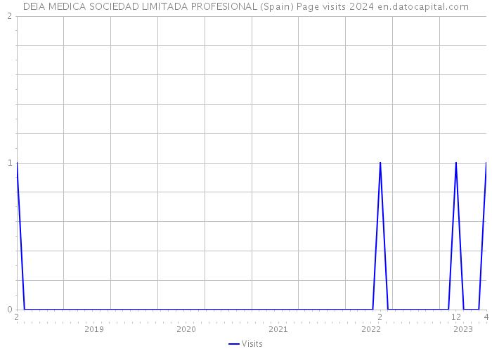 DEIA MEDICA SOCIEDAD LIMITADA PROFESIONAL (Spain) Page visits 2024 