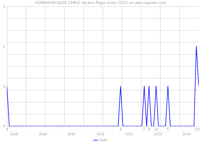 NORMANN MJOS CHRIS (Spain) Page visits 2024 