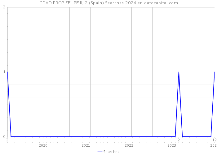 CDAD PROP FELIPE II, 2 (Spain) Searches 2024 